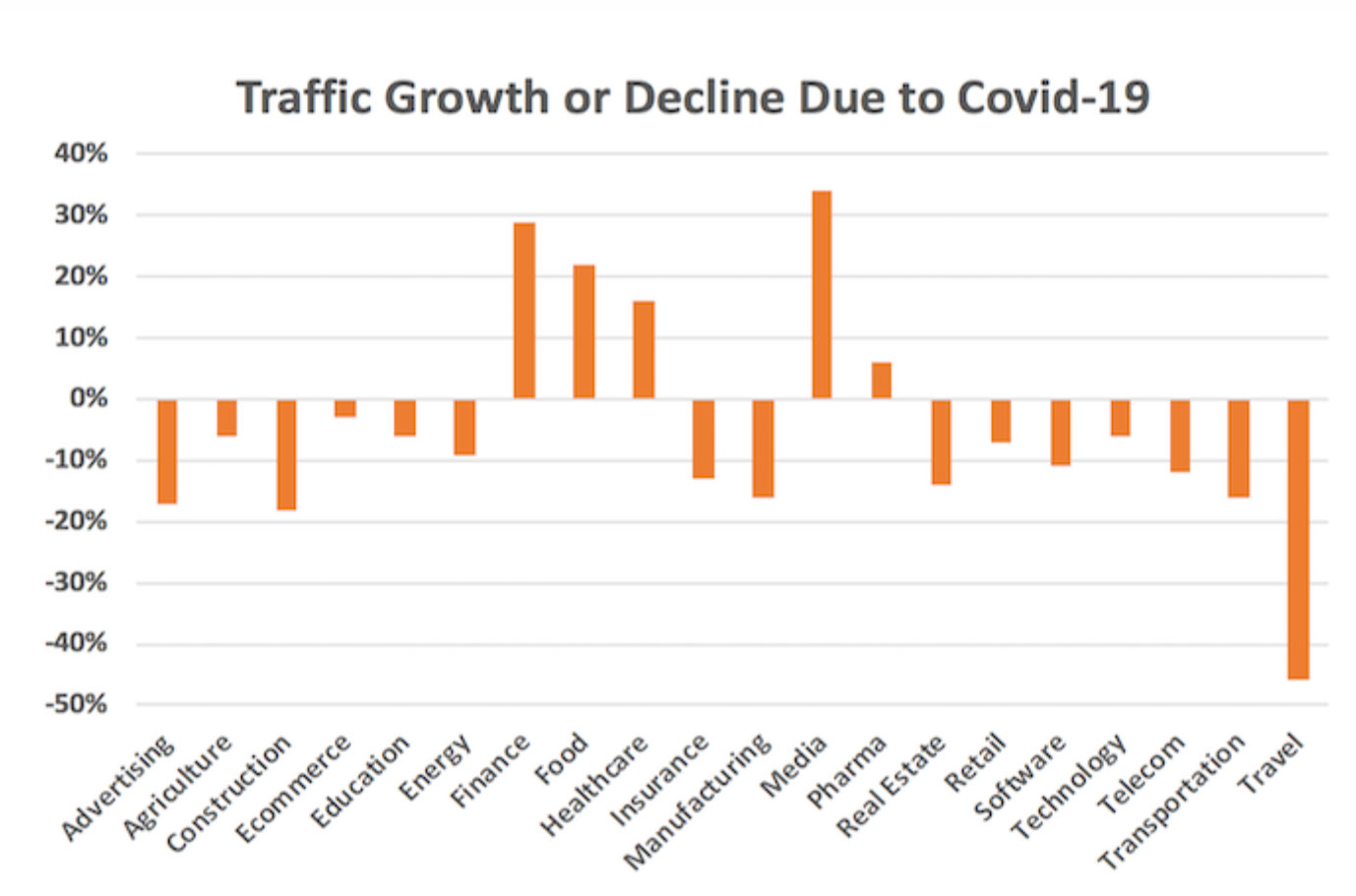 Traffic Growth or Decline from Coronavirus
